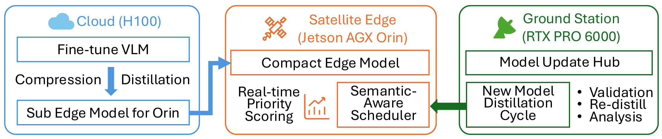 SemSat: Semantic-Aware Edge Intelligence for Efficient Satellite Networks